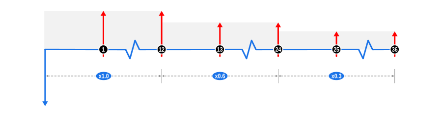 Example 8 Cashflow Diagram